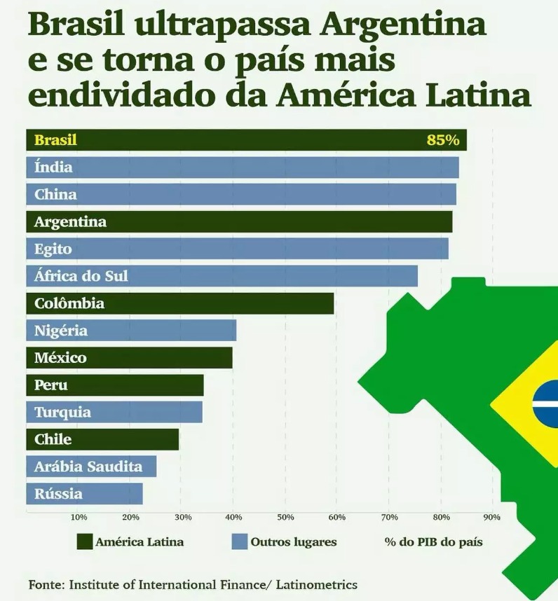 Olhar 67 - Brasil supera Argentina e assume o posto de país mais endividado da América Latina