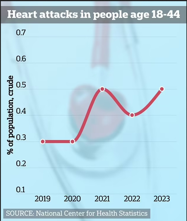 Olhar 67 - Estudo revela aumento no número de mortes por ataque cardíaco nos Estados Unidos após pandemia