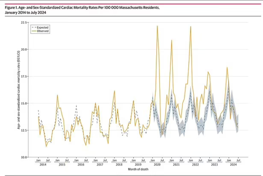 Olhar 67 - Estudo revela aumento no número de mortes por ataque cardíaco nos Estados Unidos após pandemia