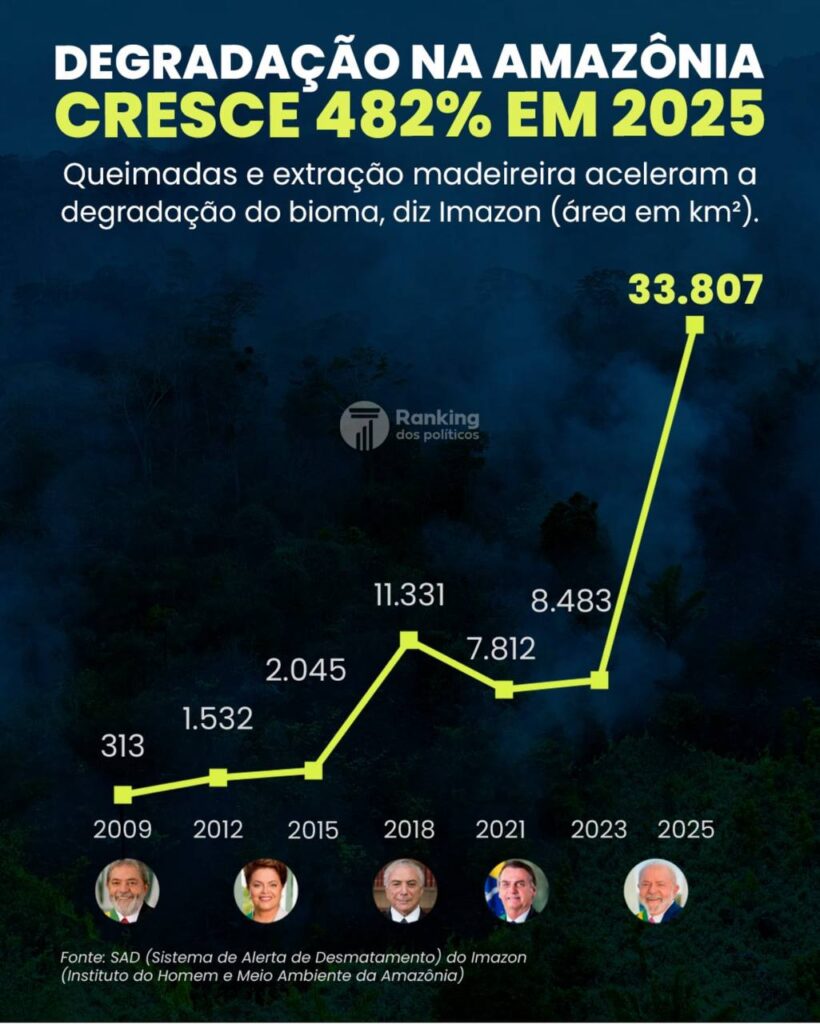 Olhar 67 - Governo Federal ignora crescimento da degradação na Amazônia que chega a 482% neste ano