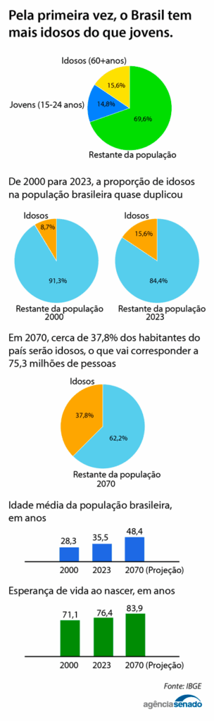 Olhar 67 - Envelhecimento da população impulsiona novas ações em defesa dos idosos