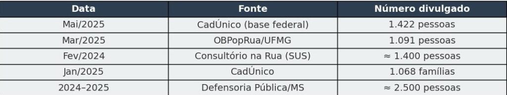 Olhar 67 - Brasil registra salto alarmante no número de moradores de rua durante governo Lula