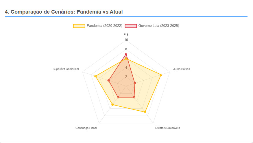 Olhar 67 - Deterioração econômica sob Lula já supera efeitos deixados pela pandemia