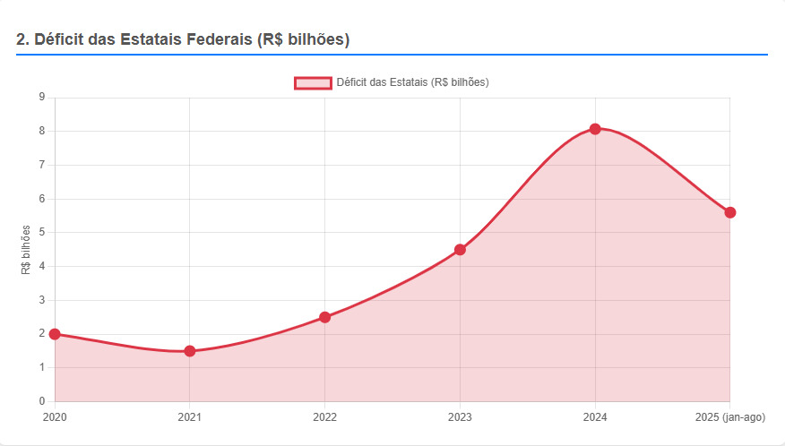 Olhar 67 - Deterioração econômica sob Lula já supera efeitos deixados pela pandemia