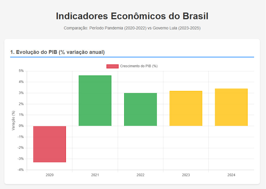 Olhar 67 - Deterioração econômica sob Lula já supera efeitos deixados pela pandemia
