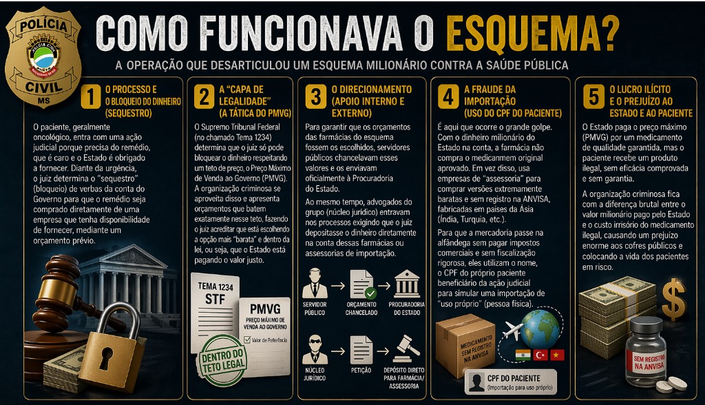 Olhar 67 - Operação OncoJuris desmonta quadrilha que desviava recursos de medicamentos de pacientes com câncer em Mato Grosso do Sul